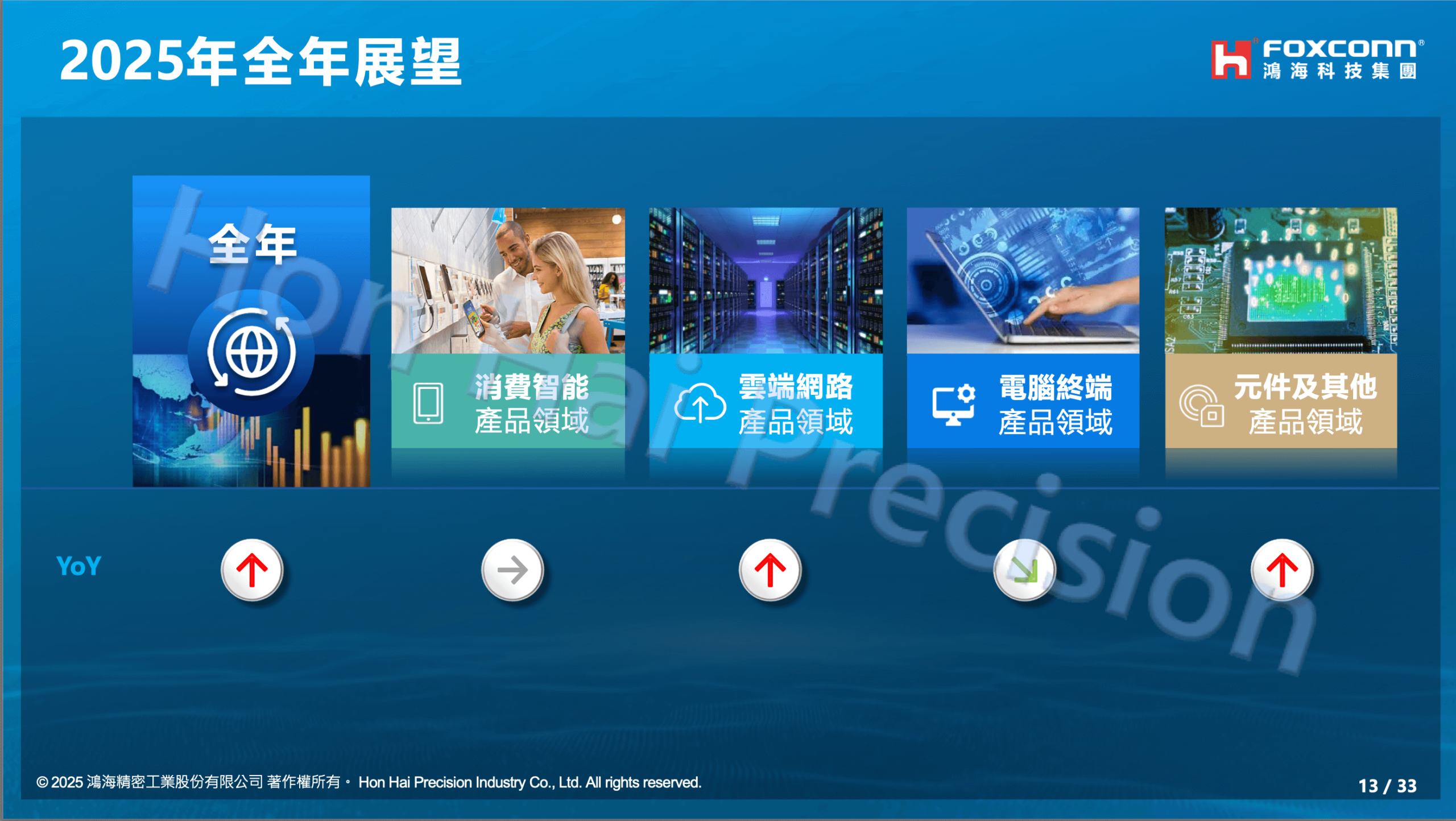 鴻海2025年營收展望圖,Cloud 與元件成長關鍵