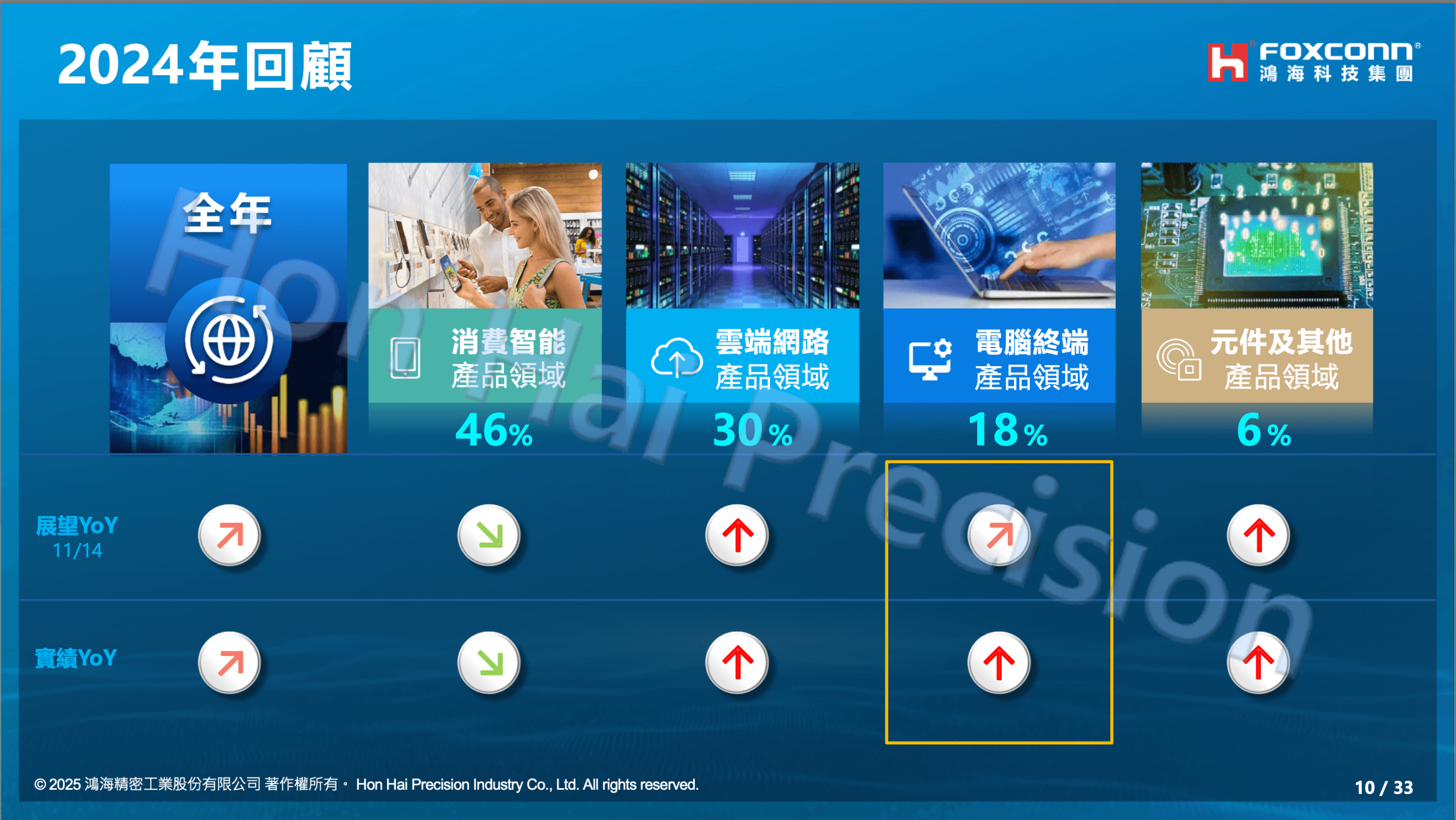鴻海2024年 Cloud 與 AI 營收結構與成長趨勢圖